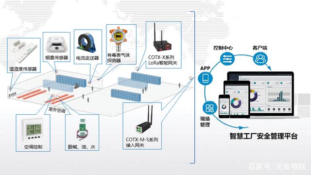 元安物聯網匯聚網關 開啟多元化應用，賦能產業智能化轉型