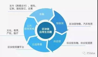 區(qū)塊鏈趨勢與泡沫并行，企服領(lǐng)域如何抓住機(jī)遇？——信息技術(shù)咨詢服務(wù)一周觀察